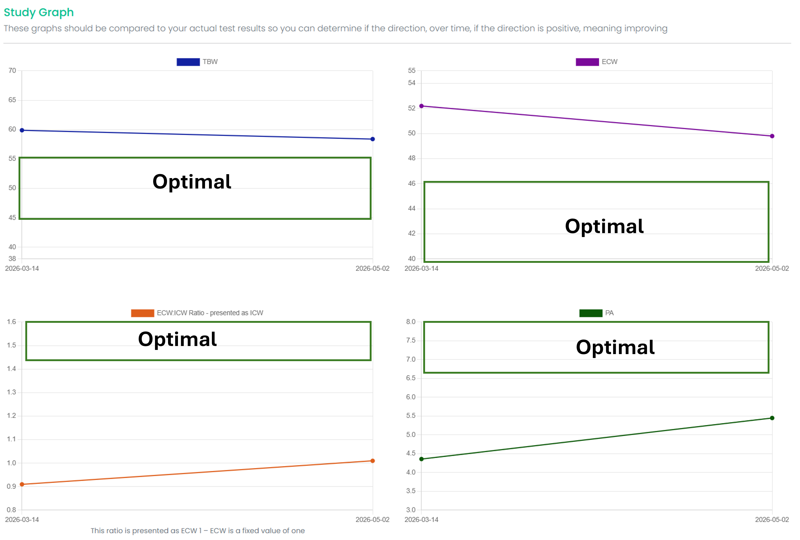 this is a graph of four key hydration metrics. Total Body Water, Extracellular water, extracellular intracellular ratio, and phase angle, all four show improvement
