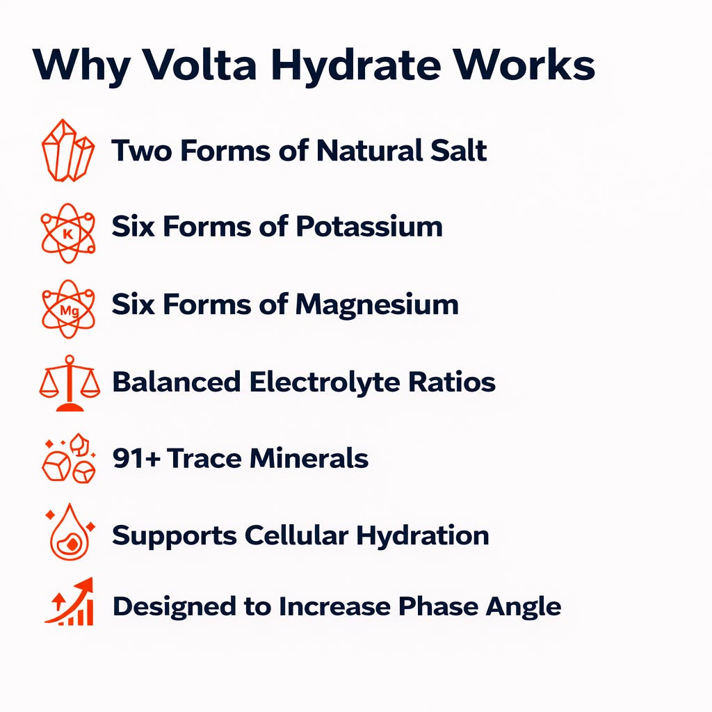 List of reasons why Volta Hydrate works, including natural salt forms, potassium, magnesium, electrolyte ratios, trace minerals, cellular hydration support, and phase angle increase.