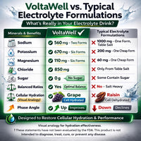Comparison chart of VoltaWell vs typical electrolyte formulations with visual elements.